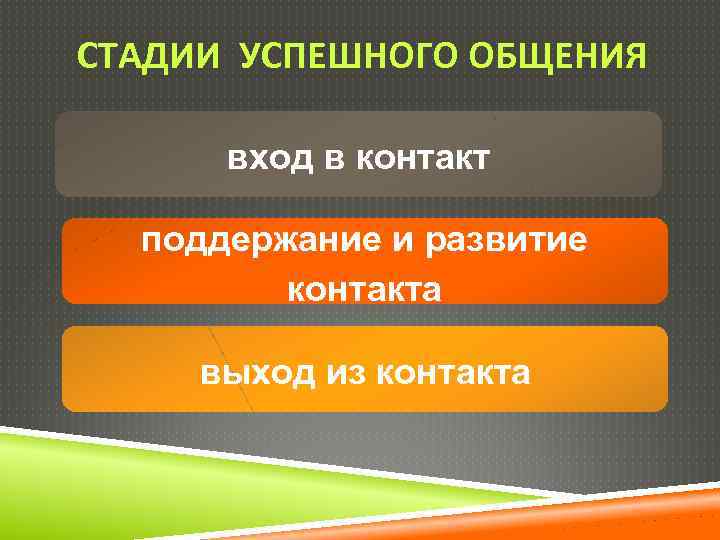 СТАДИИ УСПЕШНОГО ОБЩЕНИЯ вход в контакт поддержание и развитие контакта выход из контакта 