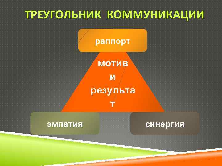 ТРЕУГОЛЬНИК КОММУНИКАЦИИ раппорт мотив и результа т эмпатия синергия 