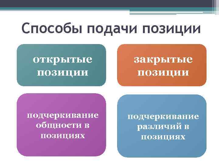 Четвертый способ. Способы подачи позиции. Этапы ведения переговоров и способы подачи позиции. Способы подачи позиции на переговорах. Основные этапы переговоров, способы подачи позиции.