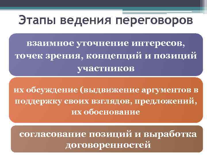 Этапы ведения переговоров взаимное уточнение интересов, точек зрения, концепций и позиций участников их обсуждение