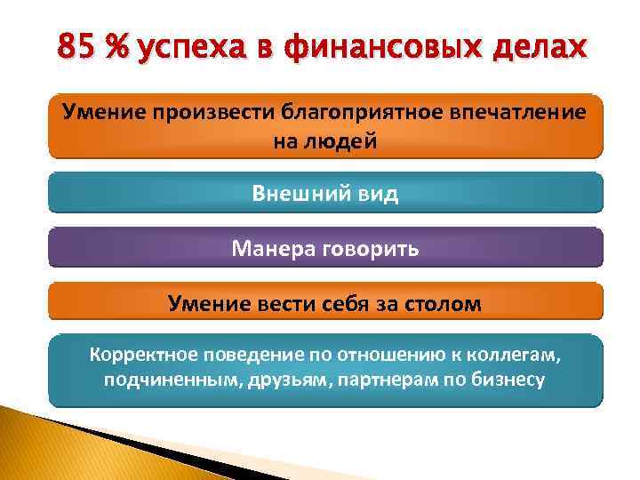 85 % успеха в финансовых делах Умение произвести благоприятное впечатление на людей Внешний вид