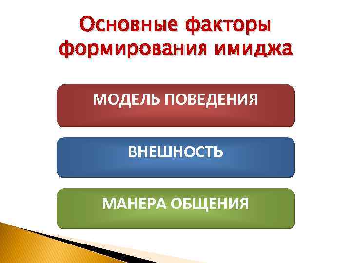 Основные факторы формирования имиджа МОДЕЛЬ ПОВЕДЕНИЯ ВНЕШНОСТЬ МАНЕРА ОБЩЕНИЯ 