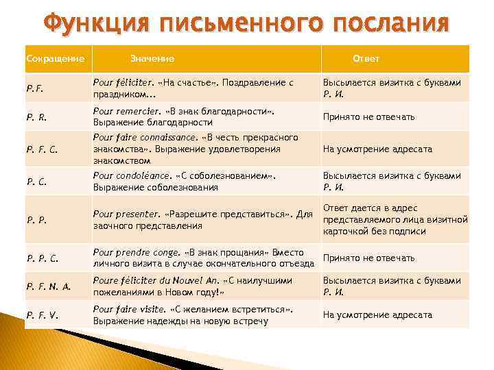 Функция письменного послания Сокращение Значение Ответ P. F. Pour féliciter. «На счастье» . Поздравление