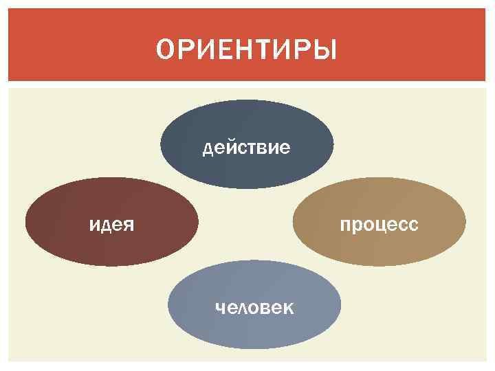 ОРИЕНТИРЫ действие идея процесс человек 