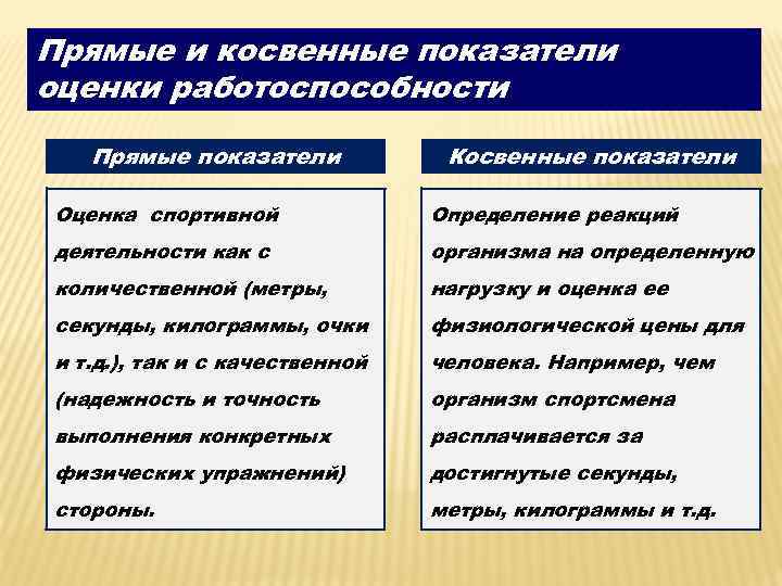 Прямые и косвенные показатели оценки работоспособности Прямые показатели Косвенные показатели Оценка спортивной Определение реакций
