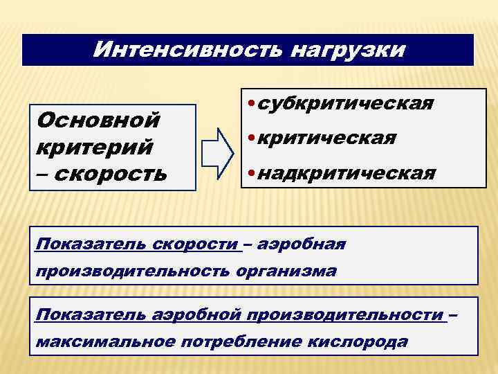 Интенсивность нагрузки Основной критерий – скорость • субкритическая • надкритическая Показатель скорости – аэробная