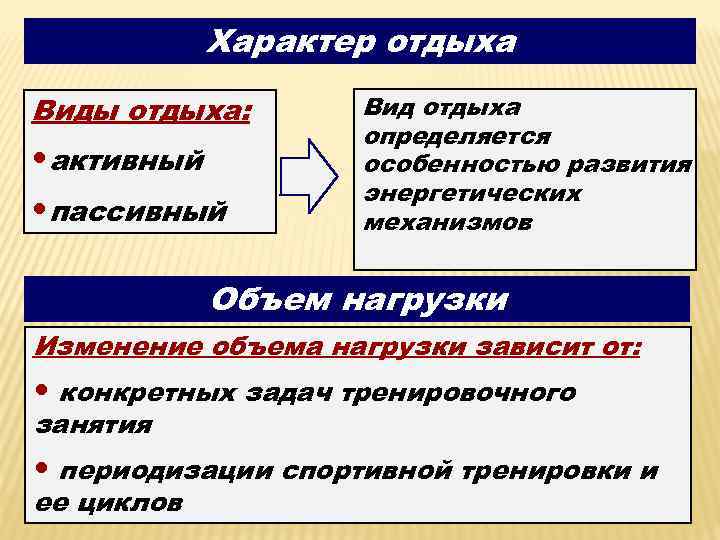 Характер отдыха Виды отдыха: • активный • пассивный Вид отдыха определяется особенностью развития энергетических