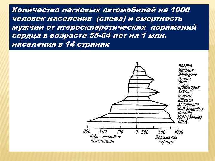 Количество легковых автомобилей на 1000 человек населения (слева) и смертность мужчин от атеросклеротических поражений