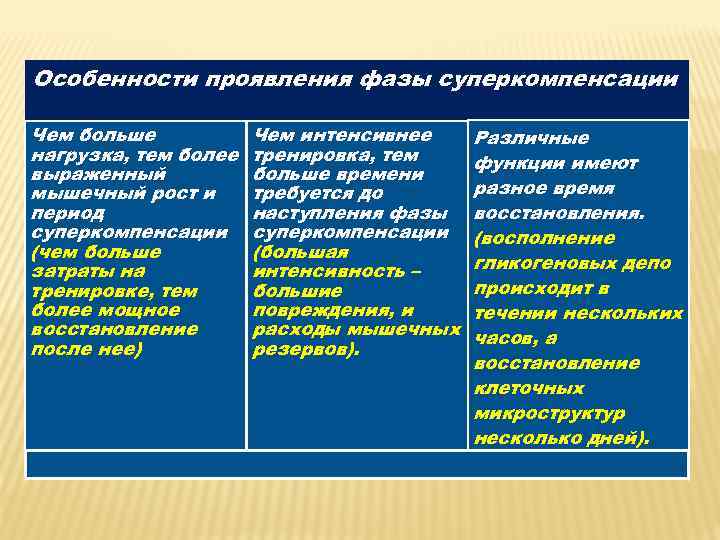 Особенности проявления фазы суперкомпенсации Чем больше нагрузка, тем более выраженный мышечный рост и период
