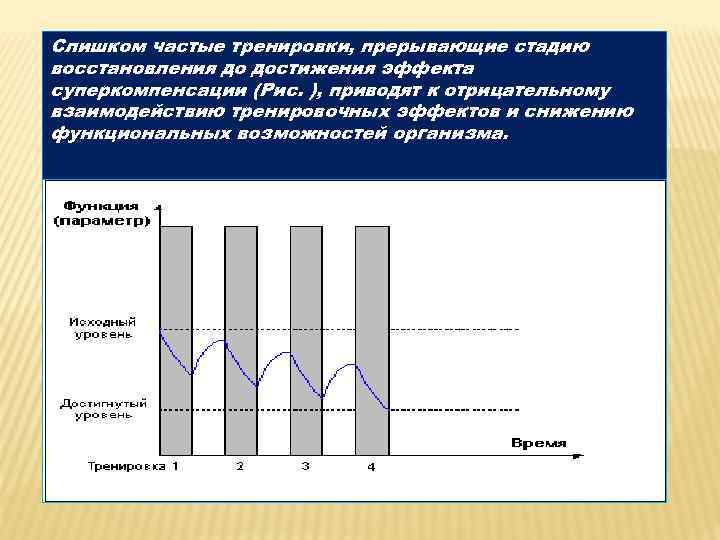 Слишком частые тренировки, прерывающие стадию восстановления до достижения эффекта суперкомпенсации (Рис. ), приводят к