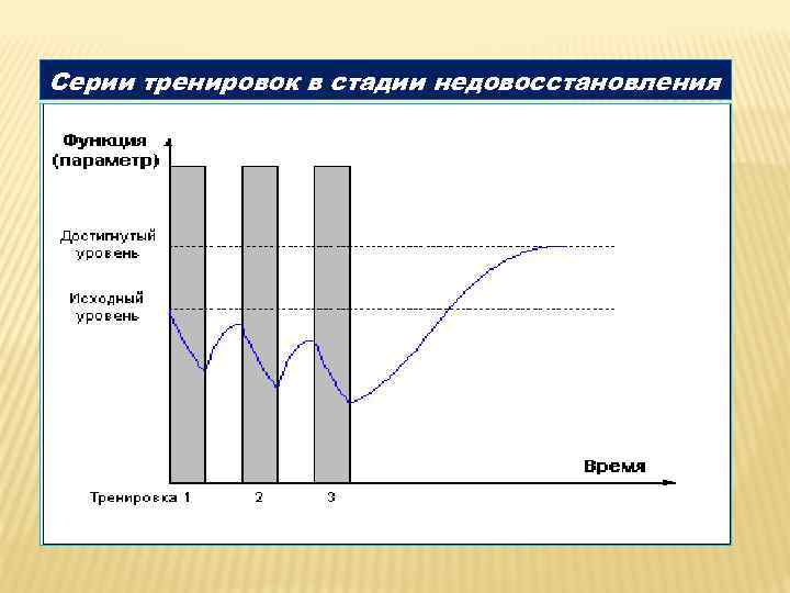 Серии тренировок в стадии недовосстановления 