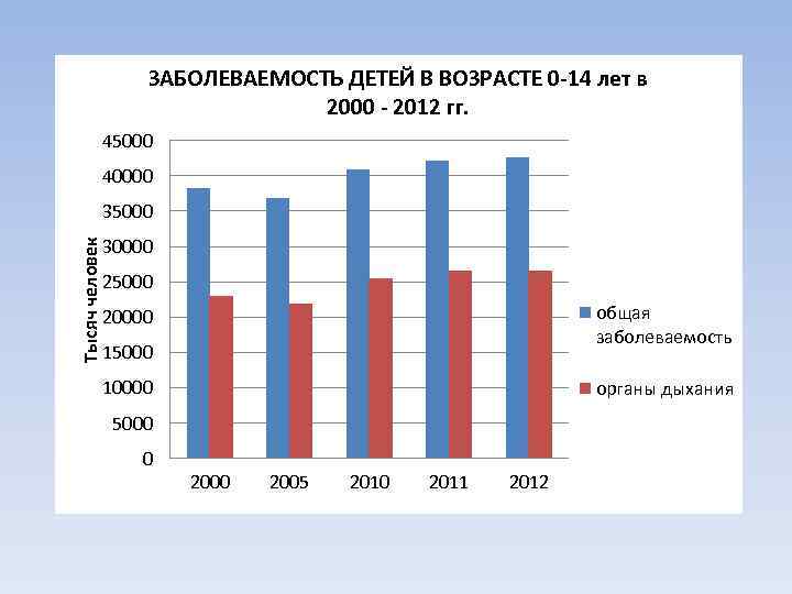 ЗАБОЛЕВАЕМОСТЬ ДЕТЕЙ В ВОЗРАСТЕ 0 -14 лет в 2000 - 2012 гг. 45000 40000