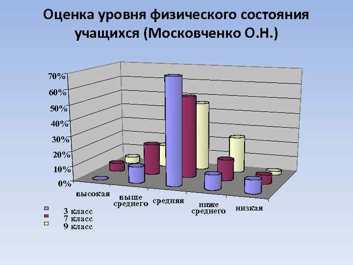 Оценка уровня физического состояния учащихся (Московченко О. Н. ) 70% 60% 50% 40% 30%
