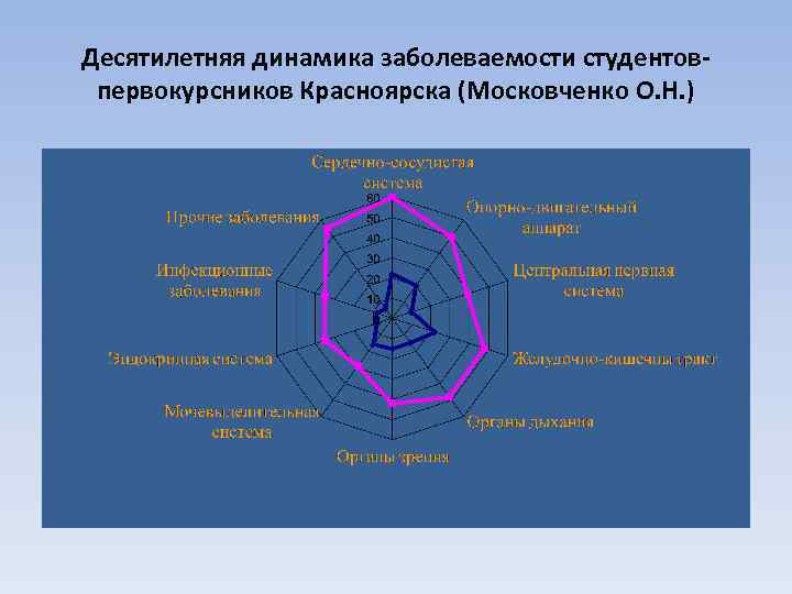Десятилетняя динамика заболеваемости студентовпервокурсников Красноярска (Московченко О. Н. ) 
