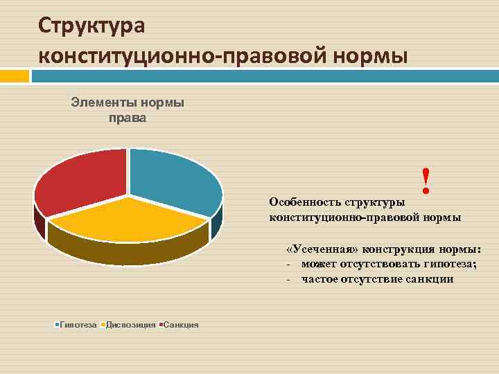 Структура конституционно-правовой нормы Элементы нормы права ! Особенность структуры конституционно-правовой нормы «Усеченная» конструкция нормы: