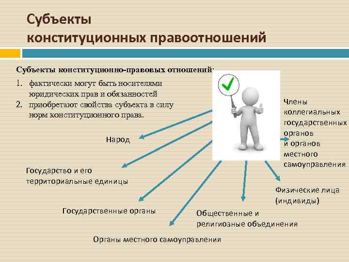 Субъекты конституционных правоотношений Субъекты конституционно-правовых отношений: 1. фактически могут быть носителями юридических прав и