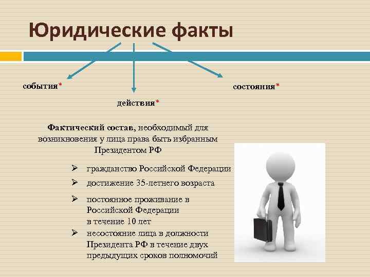 Юридические факты события* состояния* действия* Фактический состав, необходимый для возникновения у лица права быть