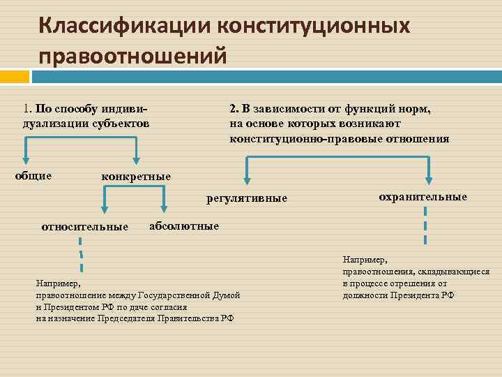 Виды конституционно правовых отношений