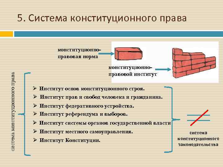 5. Система конституционного права система конституционного права конституционноправовая норма конституционноправовой институт Ø Институт основ