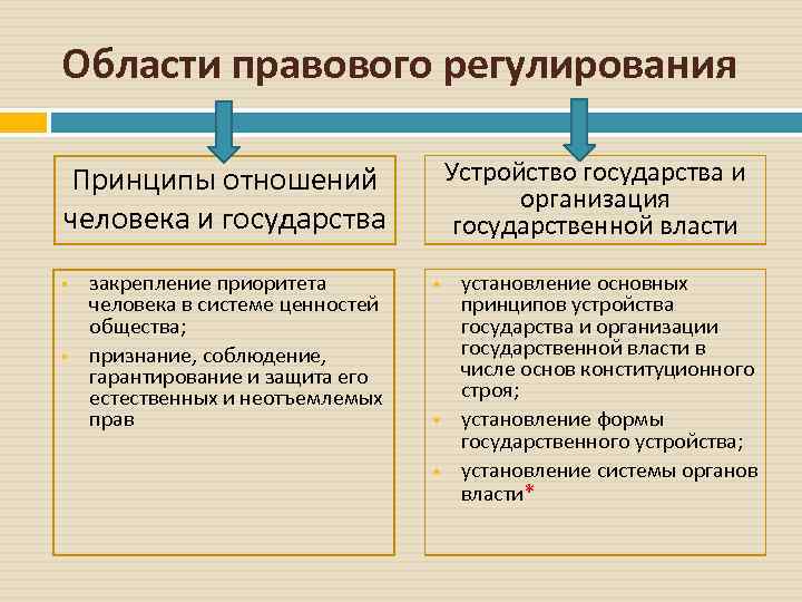 Конституционные характеристики российского государства. Основы устройства государства таблица. Принципы государственного устройства таблица. Принципы устройства государства. Принципы основы устройства государства.