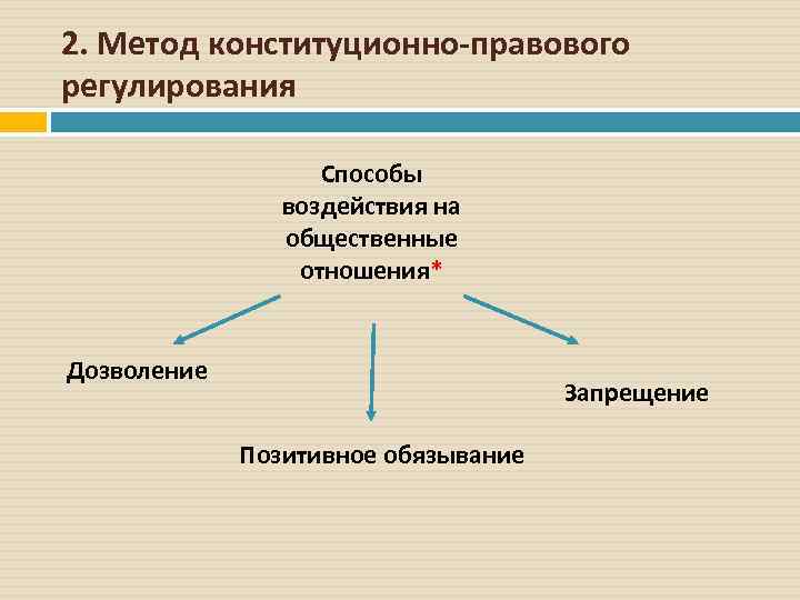 Отношения регулируемые наследственным правом составляют его 1 методы 2 функции 3 предмет