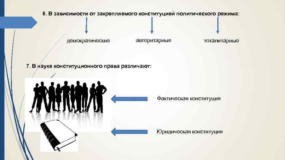 6. В зависимости от закрепляемого конституцией политического режима: демократические авторитарные тоталитарные 7. В науке