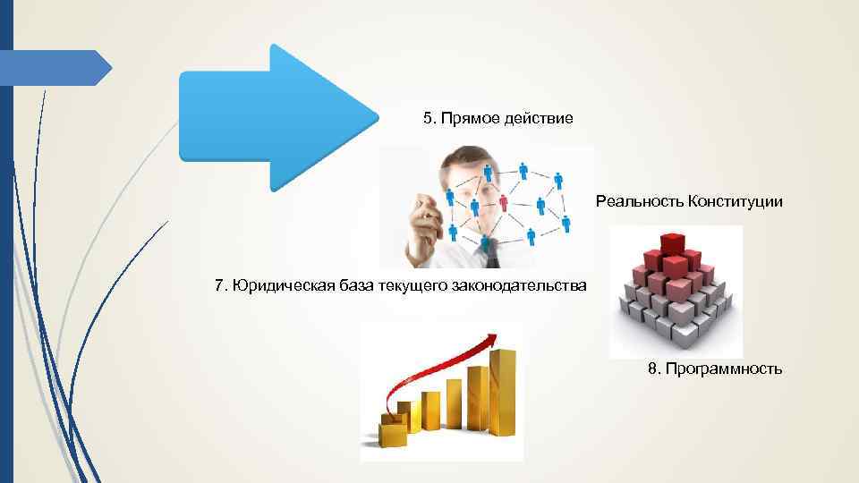 5. Прямое действие 6. Реальность Конституции 7. Юридическая база текущего законодательства 8. Программность 