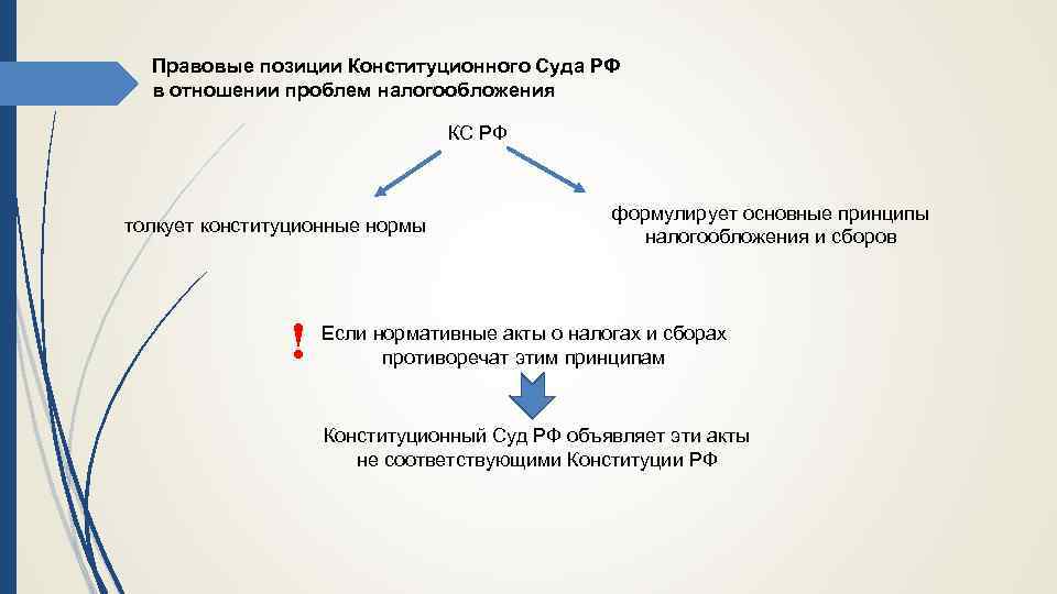 Правовые позиции Конституционного Суда РФ в отношении проблем налогообложения КС РФ толкует конституционные нормы