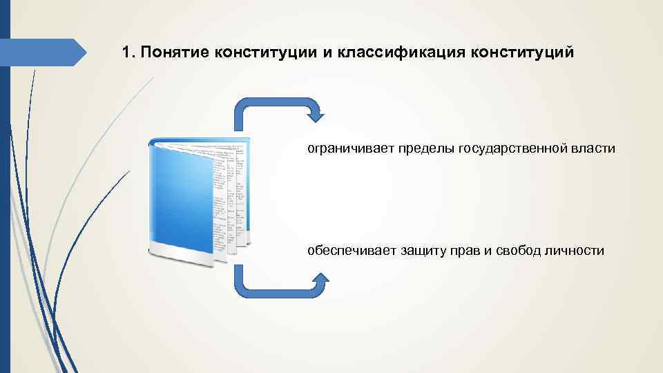 1. Понятие конституции и классификация конституций ограничивает пределы государственной власти обеспечивает защиту прав и