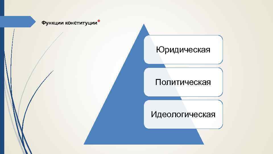 Функции конституции* Юридическая Политическая Идеологическая 