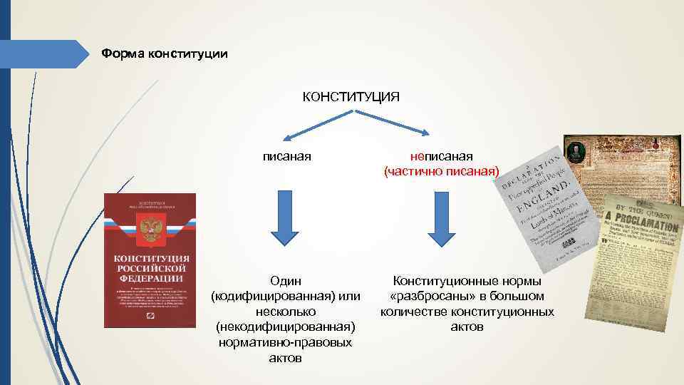 Форма конституции КОНСТИТУЦИЯ писаная Один (кодифицированная) или несколько (некодифицированная) нормативно правовых актов неписаная (частично