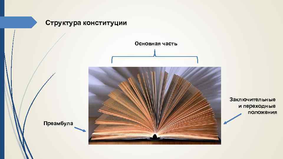 Структура конституции Основная часть Заключительные и переходные положения Преамбула 