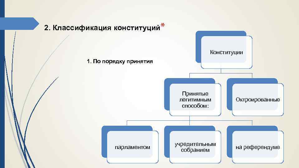 2. Классификация конституций* Конституции 1. По порядку принятия Принятые легитимным способом: парламентом Октроированные учредительным