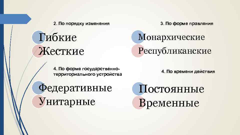 2. По порядку изменения Гибкие Жесткие 4. По форме государственнотерриториального устройства Федеративные Унитарные 3.