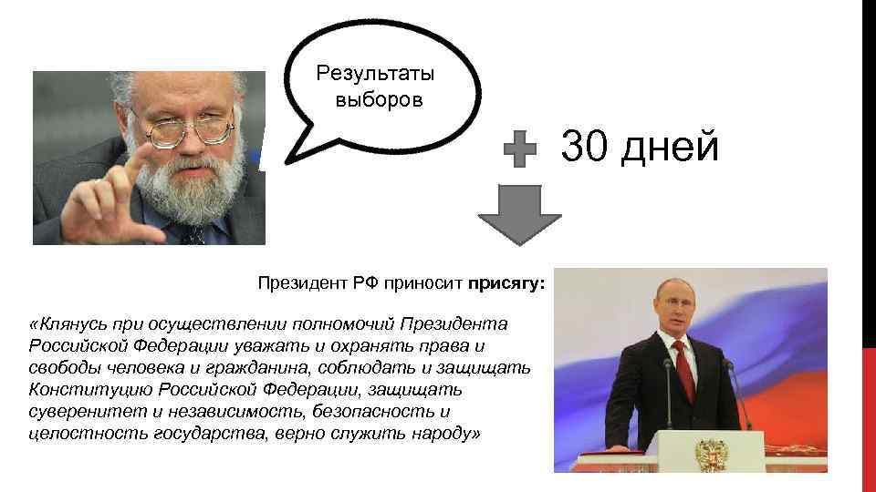 Результаты выборов 30 дней Президент РФ приносит присягу: «Клянусь при осуществлении полномочий Президента Российской