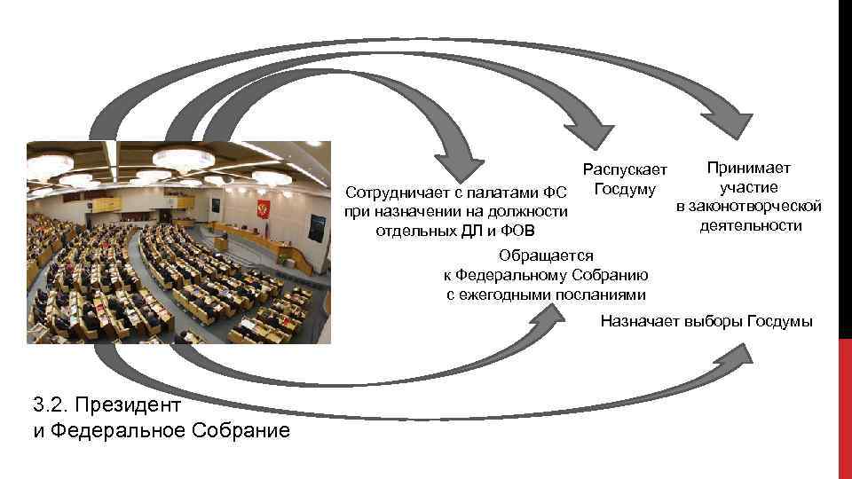 Принимает Распускает участие Сотрудничает с палатами ФС Госдуму в законотворческой при назначении на должности