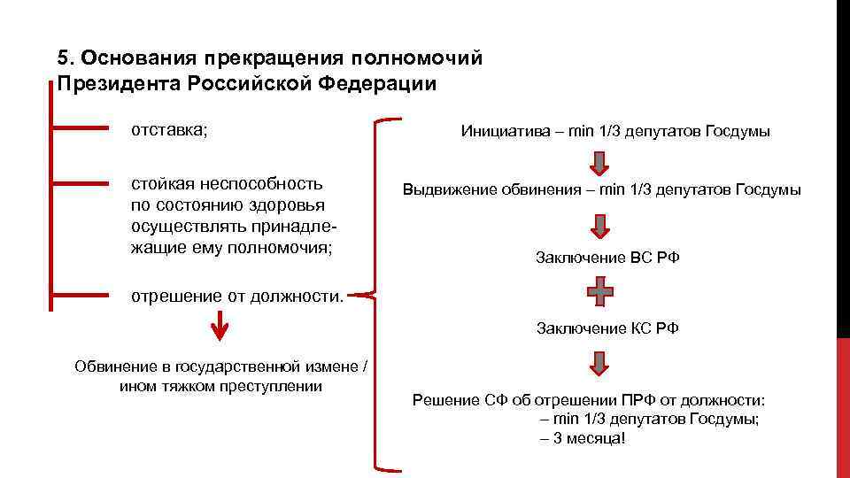 5. Основания прекращения полномочий Президента Российской Федерации отставка; стойкая неспособность по состоянию здоровья осуществлять