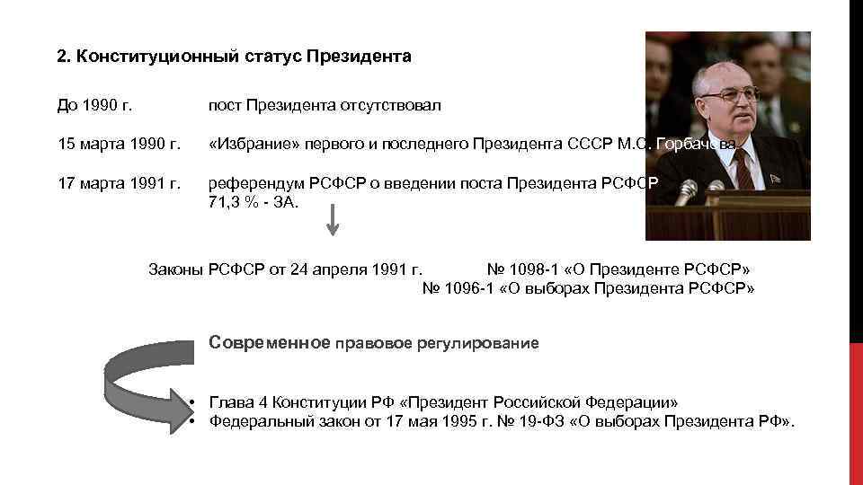 2. Конституционный статус Президента До 1990 г. пост Президента отсутствовал 15 марта 1990 г.