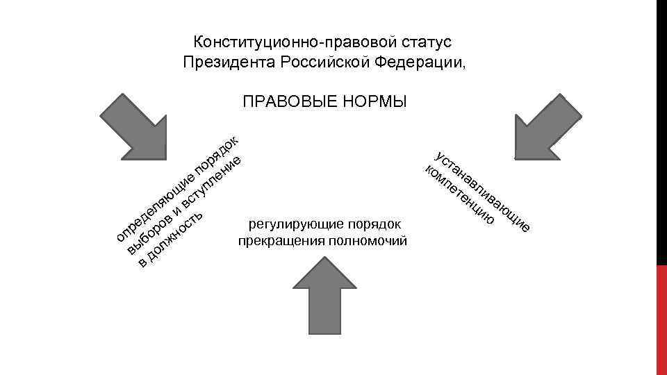 План конституционно правовой статус президента рф план по обществознанию