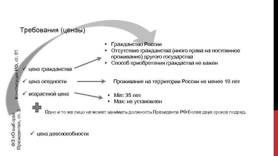 ФЗ «О выборах Президента» , ст. 3 Конституция РФ, ст. 81 Требования (цензы) •