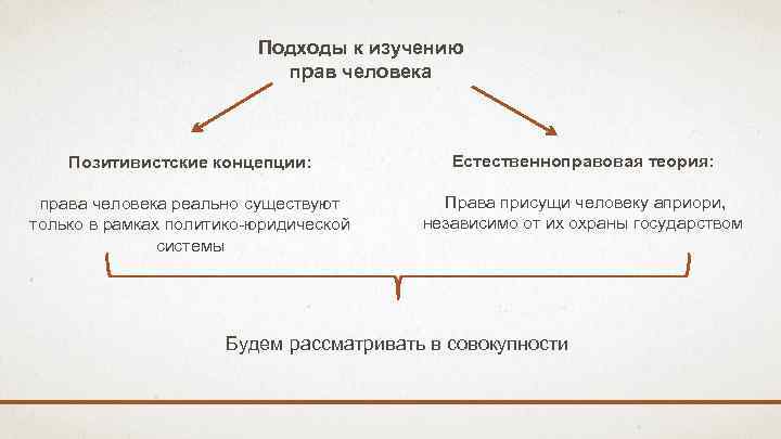 Подходы к изучению прав человека Позитивистские концепции: Естественноправовая теория: права человека реально существуют только