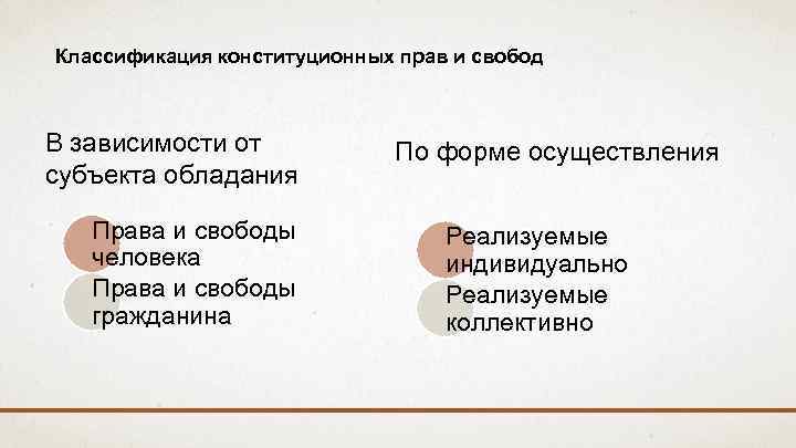 Классификация конституционных прав и свобод В зависимости от субъекта обладания Права и свободы человека