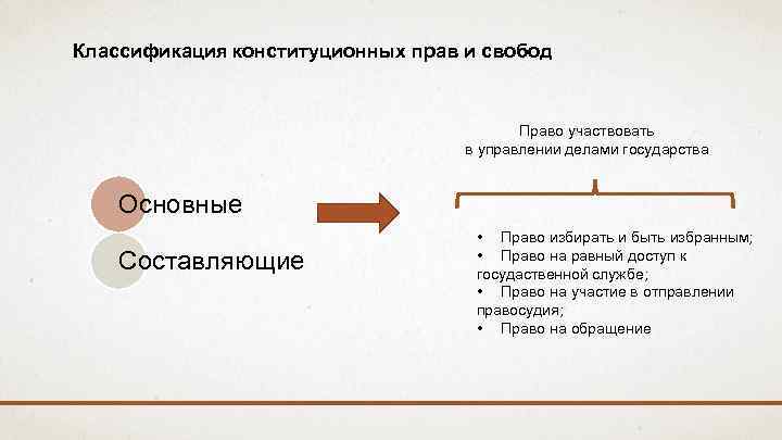 Классификация конституционных прав и свобод Право участвовать в управлении делами государства Основные Составляющие •