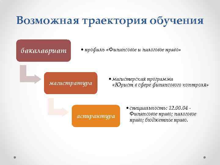 Возможная траектория обучения бакалавриат • профиль «Финансовое и налоговое право» магистратура • магистерская программа