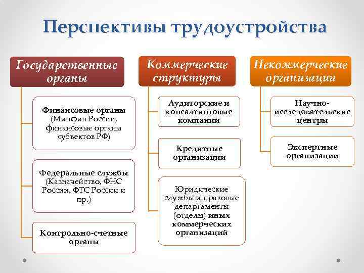 Перспективы трудоустройства Государственные органы Коммерческие структуры Некоммерческие организации Федеральные службы (Казначейство, ФНС России, ФТС