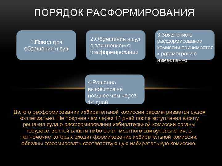 ПОРЯДОК РАСФОРМИРОВАНИЯ 1. Повод для обращения в суд 2. Обращение в суд с заявлением