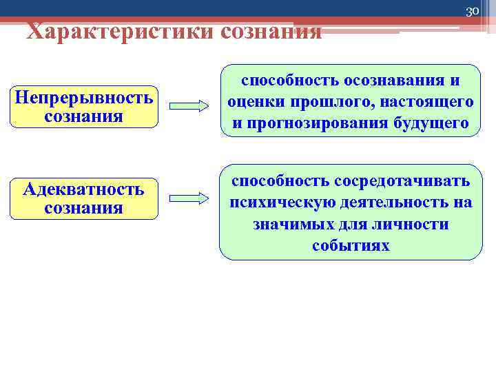 Характеристики сознания Непрерывность сознания Адекватность сознания 30 способность осознавания и оценки прошлого, настоящего и