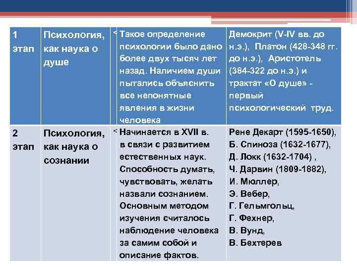Демокрит (V-IV вв. до 1 Психология, < Такое определение психологии было дано н. э.