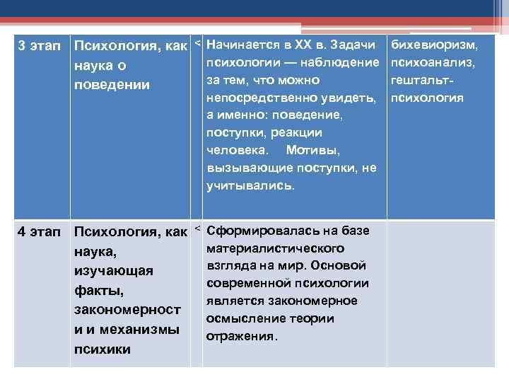 3 этап Психология, как < Начинается в XX в. Задачи психологии — наблюдение наука