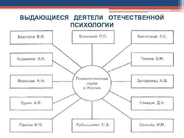 ВЫДАЮЩИЕСЯ ДЕЯТЕЛИ ОТЕЧЕСТВЕННОЙ ПСИХОЛОГИИ 
